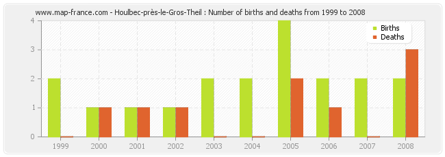Houlbec-près-le-Gros-Theil : Number of births and deaths from 1999 to 2008