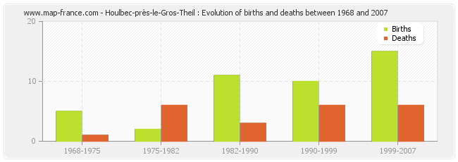 Houlbec-près-le-Gros-Theil : Evolution of births and deaths between 1968 and 2007