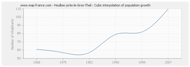 Houlbec-près-le-Gros-Theil : Cubic interpolation of population growth