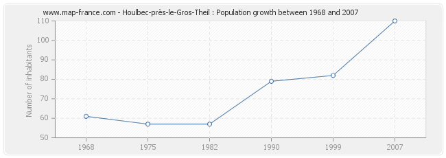 Population Houlbec-près-le-Gros-Theil