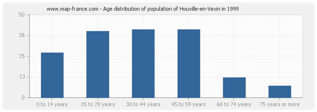Age distribution of population of Houville-en-Vexin in 1999