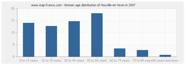 Women age distribution of Houville-en-Vexin in 2007