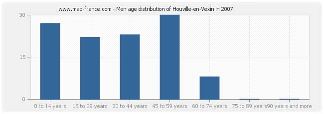 Men age distribution of Houville-en-Vexin in 2007