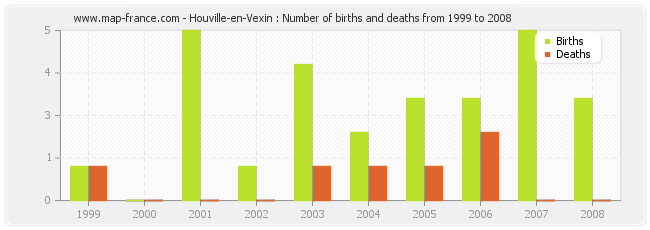 Houville-en-Vexin : Number of births and deaths from 1999 to 2008