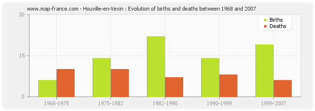 Houville-en-Vexin : Evolution of births and deaths between 1968 and 2007