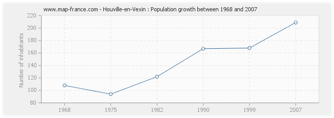 Population Houville-en-Vexin