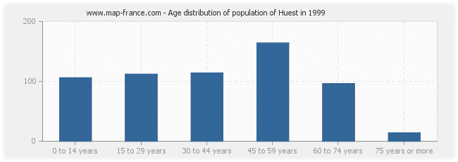 Age distribution of population of Huest in 1999