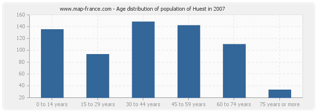 Age distribution of population of Huest in 2007