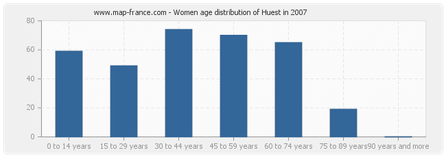 Women age distribution of Huest in 2007