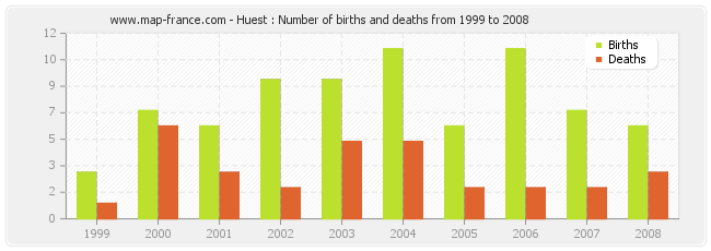 Huest : Number of births and deaths from 1999 to 2008