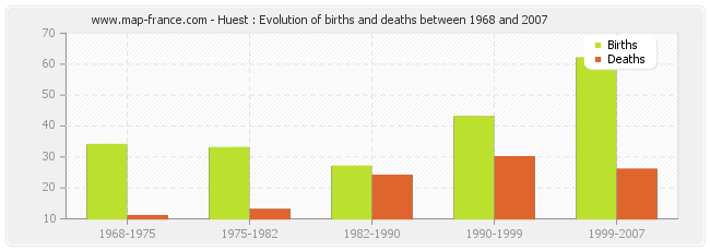 Huest : Evolution of births and deaths between 1968 and 2007