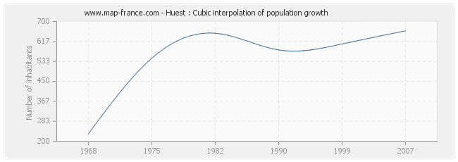 Huest : Cubic interpolation of population growth