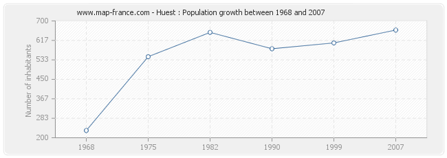 Population Huest