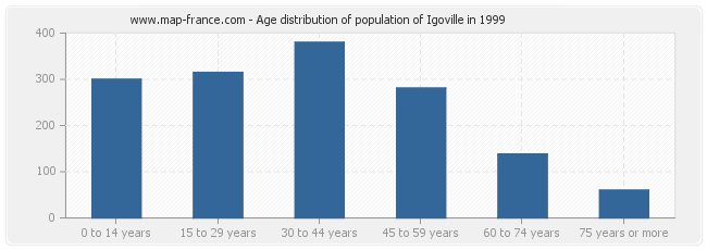 Age distribution of population of Igoville in 1999