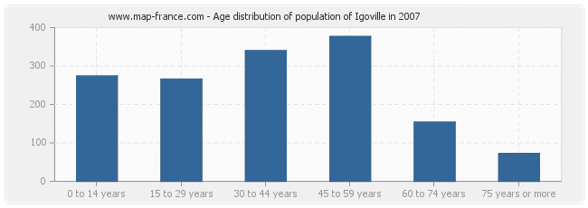 Age distribution of population of Igoville in 2007