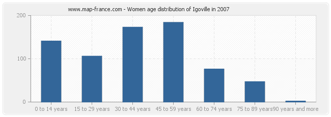 Women age distribution of Igoville in 2007