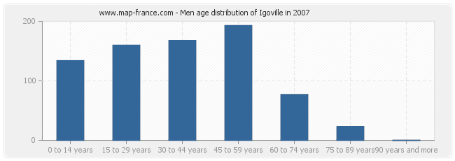 Men age distribution of Igoville in 2007