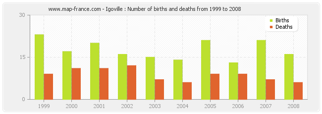 Igoville : Number of births and deaths from 1999 to 2008