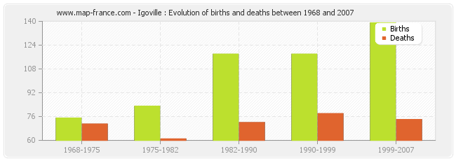 Igoville : Evolution of births and deaths between 1968 and 2007