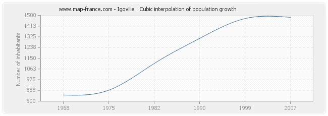 Igoville : Cubic interpolation of population growth