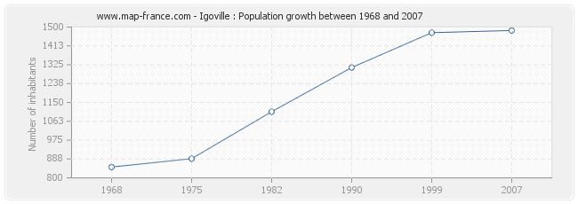 Population Igoville