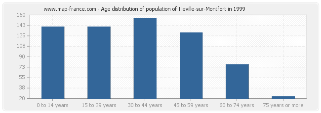 Age distribution of population of Illeville-sur-Montfort in 1999