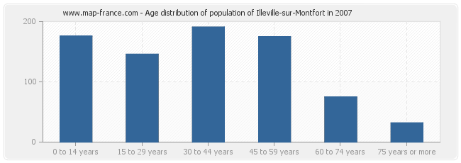 Age distribution of population of Illeville-sur-Montfort in 2007