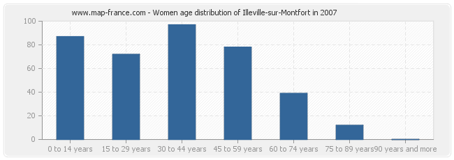 Women age distribution of Illeville-sur-Montfort in 2007