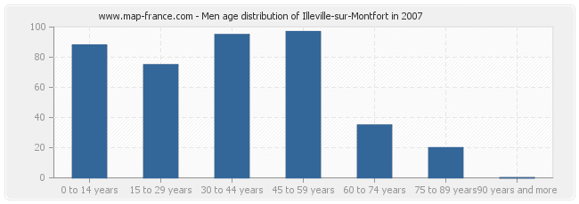 Men age distribution of Illeville-sur-Montfort in 2007