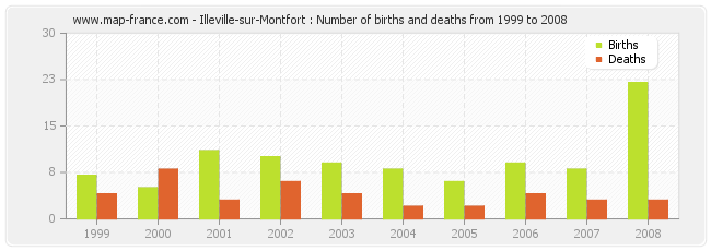 Illeville-sur-Montfort : Number of births and deaths from 1999 to 2008