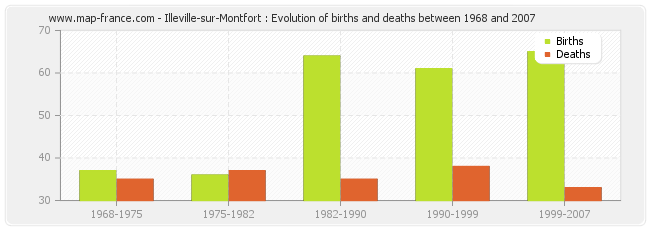 Illeville-sur-Montfort : Evolution of births and deaths between 1968 and 2007