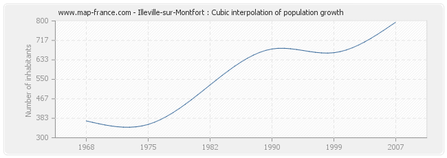 Illeville-sur-Montfort : Cubic interpolation of population growth
