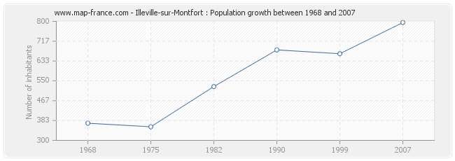 Population Illeville-sur-Montfort
