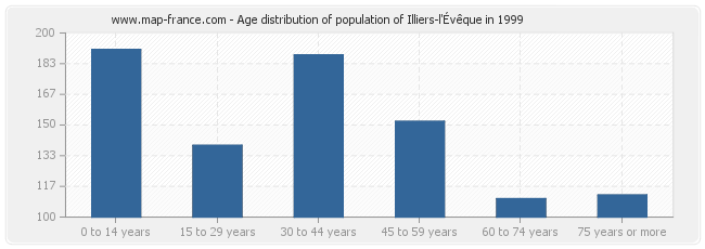 Age distribution of population of Illiers-l'Évêque in 1999