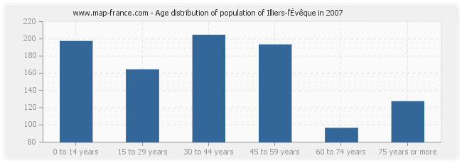 Age distribution of population of Illiers-l'Évêque in 2007