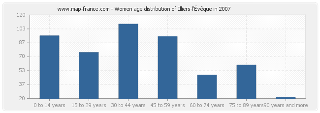 Women age distribution of Illiers-l'Évêque in 2007
