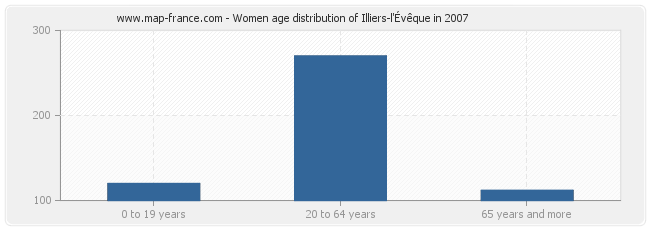 Women age distribution of Illiers-l'Évêque in 2007