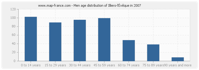 Men age distribution of Illiers-l'Évêque in 2007