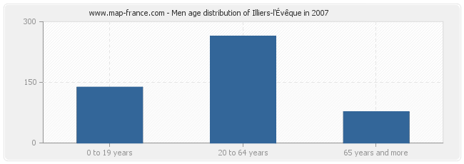Men age distribution of Illiers-l'Évêque in 2007