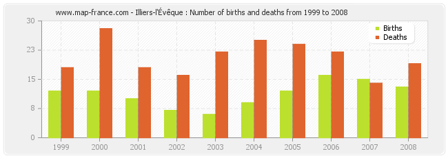 Illiers-l'Évêque : Number of births and deaths from 1999 to 2008