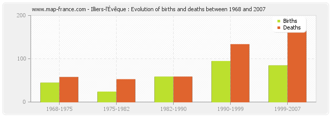 Illiers-l'Évêque : Evolution of births and deaths between 1968 and 2007
