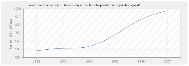 Illiers-l'Évêque : Cubic interpolation of population growth