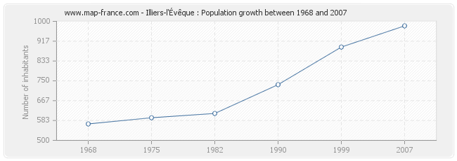 Population Illiers-l'Évêque