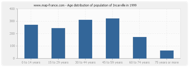 Age distribution of population of Incarville in 1999