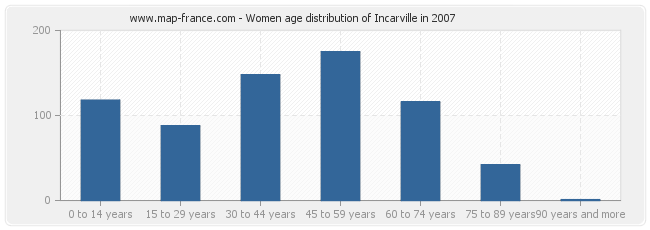 Women age distribution of Incarville in 2007