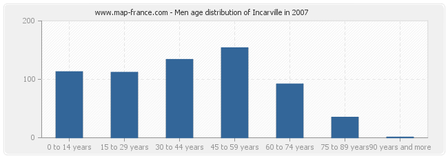 Men age distribution of Incarville in 2007