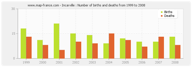 Incarville : Number of births and deaths from 1999 to 2008