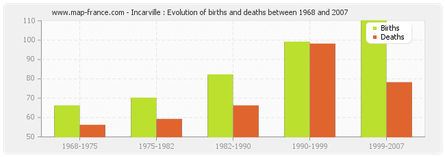 Incarville : Evolution of births and deaths between 1968 and 2007
