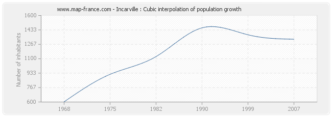 Incarville : Cubic interpolation of population growth