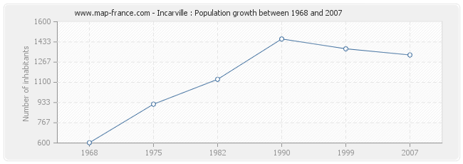 Population Incarville